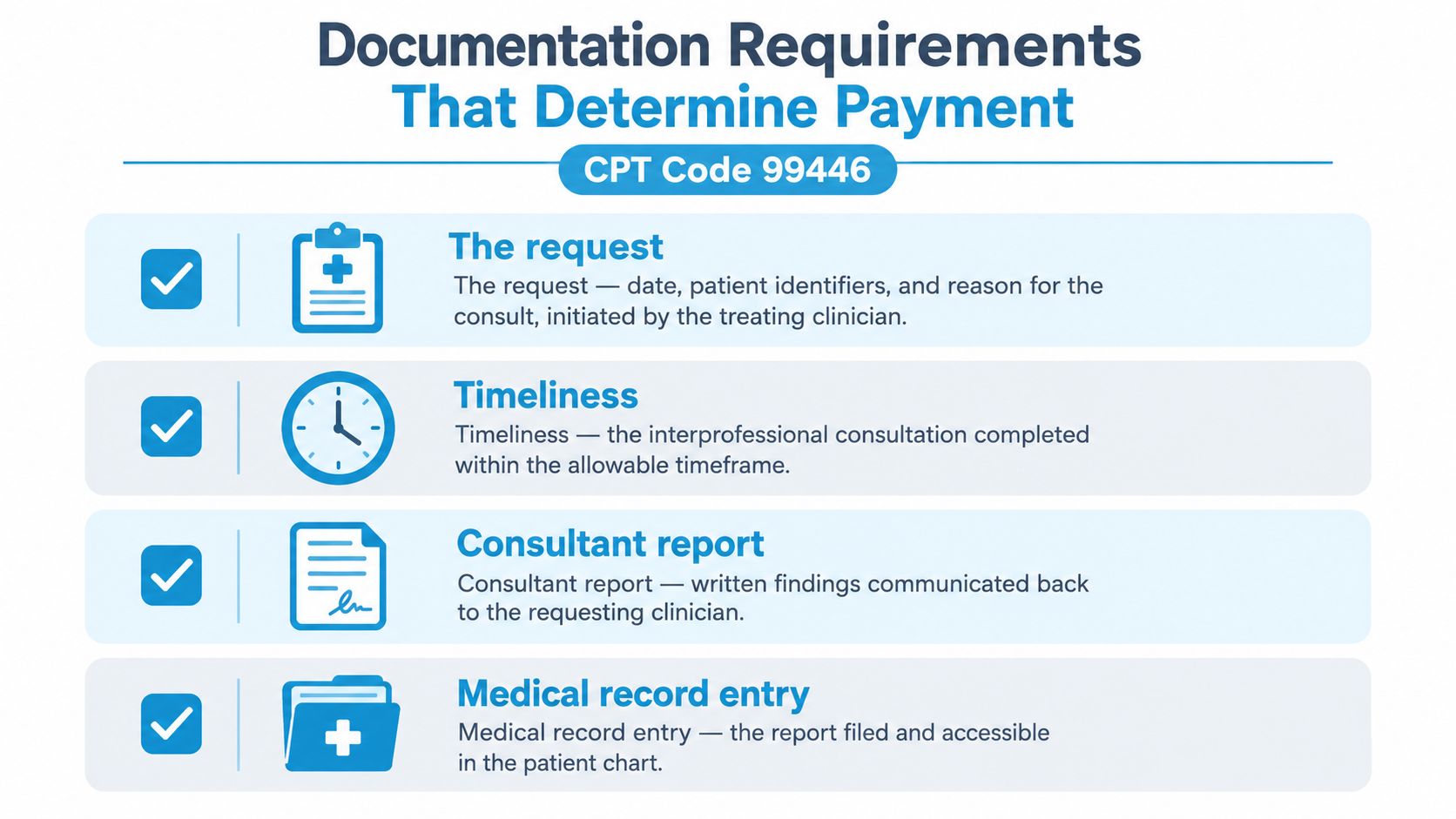 A flowchart listing the four documentation requirements for billing CPT code 99446 for interprofessional consultations.