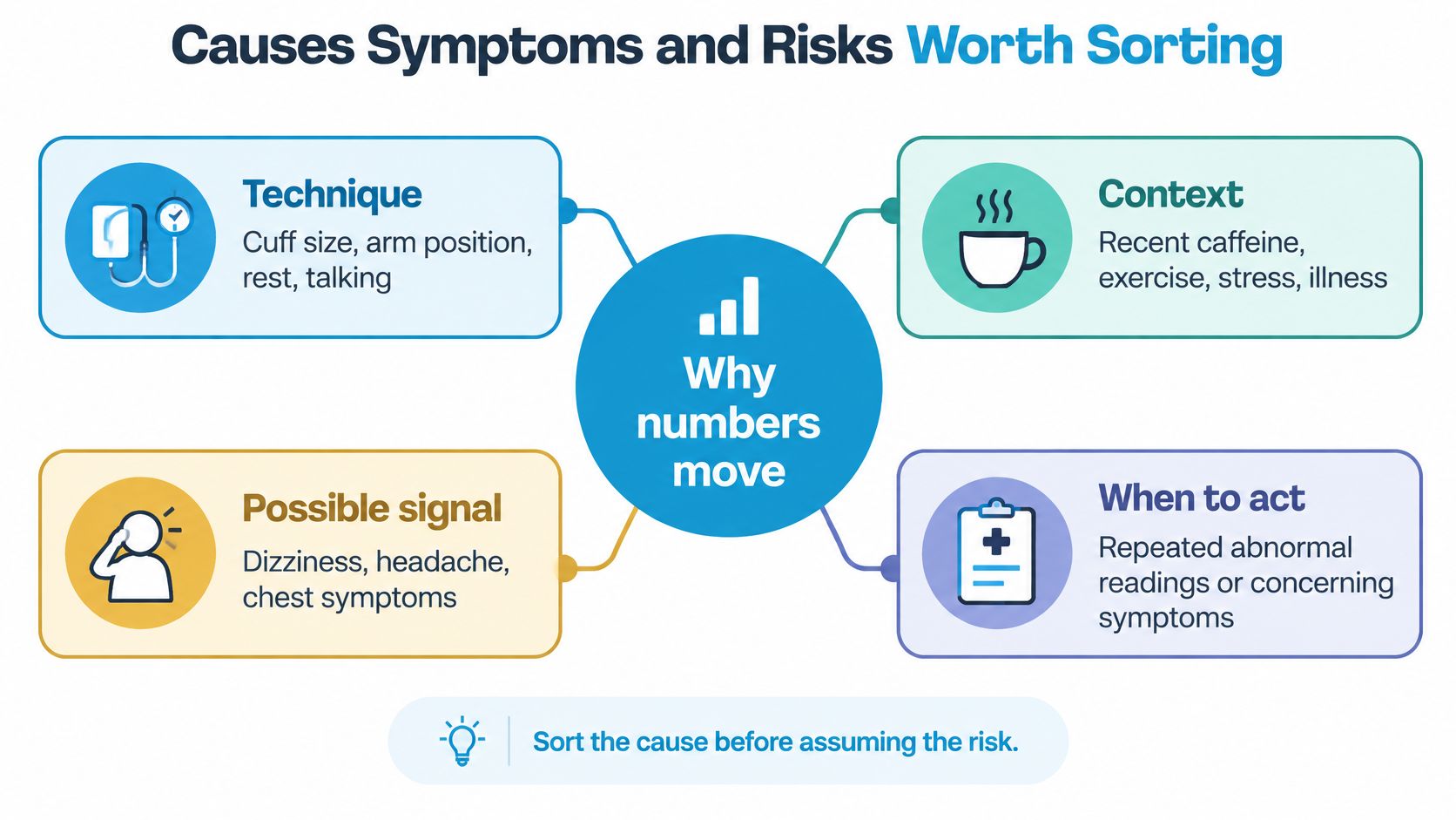 An infographic explaining the four main reasons why blood pressure numbers may fluctuate during health monitoring.