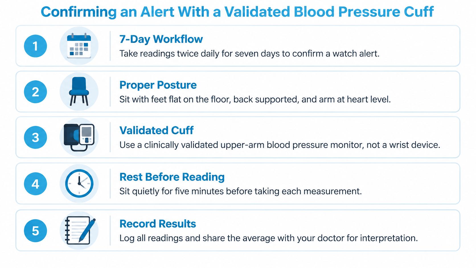 A five step guide on how to confirm a blood pressure alert using a validated upper-arm cuff.