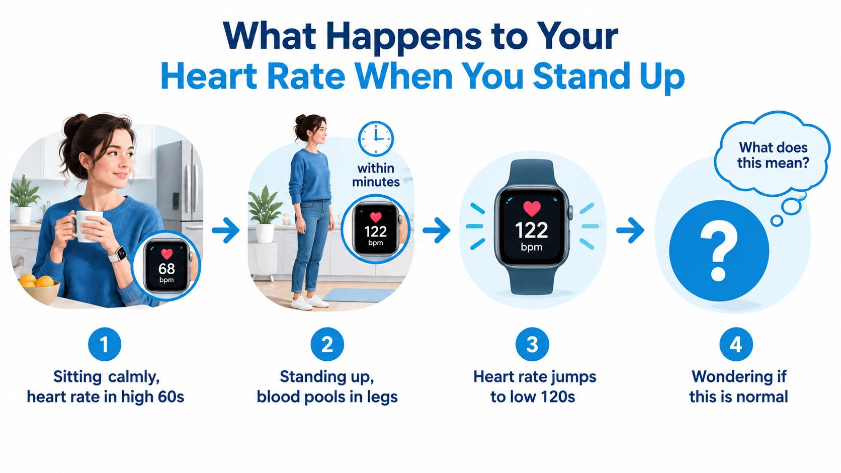 An infographic showing a woman's heart rate increasing from 68 to 122 bpm after standing up quickly.
