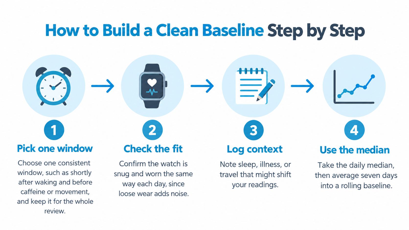 A four-step infographic showing how to build a consistent baseline for tracking resting heart rate.