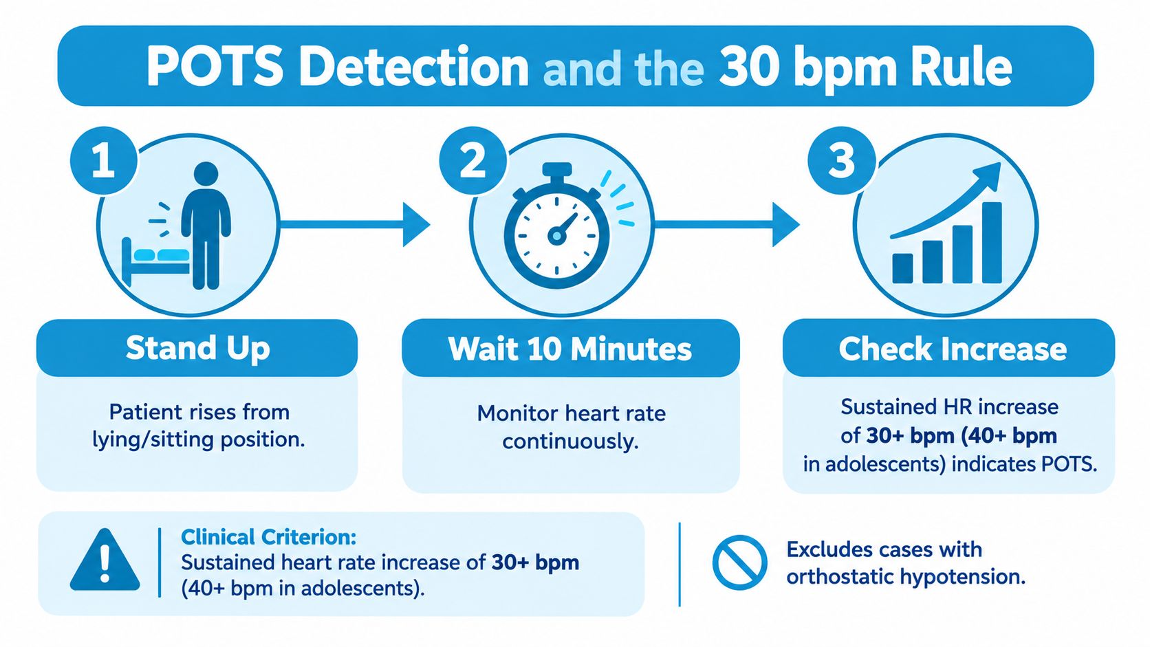 A visual guide explaining the 30 bpm rule for diagnosing POTS through a standing heart rate test.
