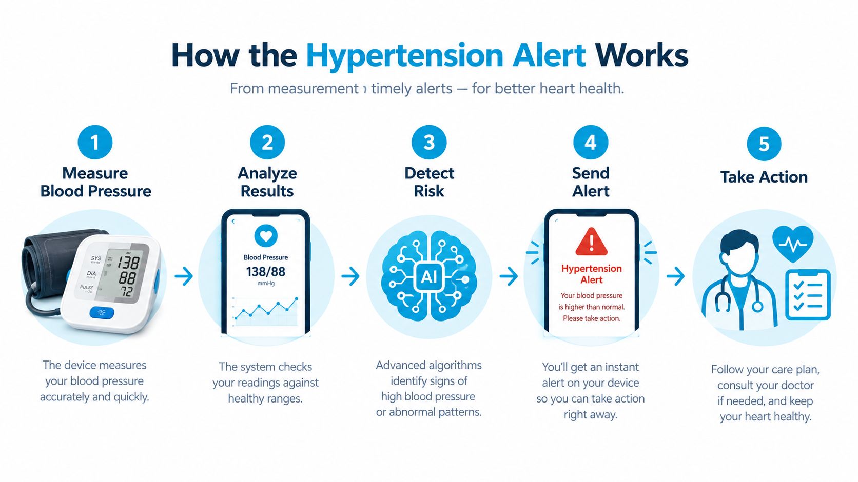 A five-step infographic explaining how an AI-powered hypertension alert system monitors and tracks blood pressure readings.
