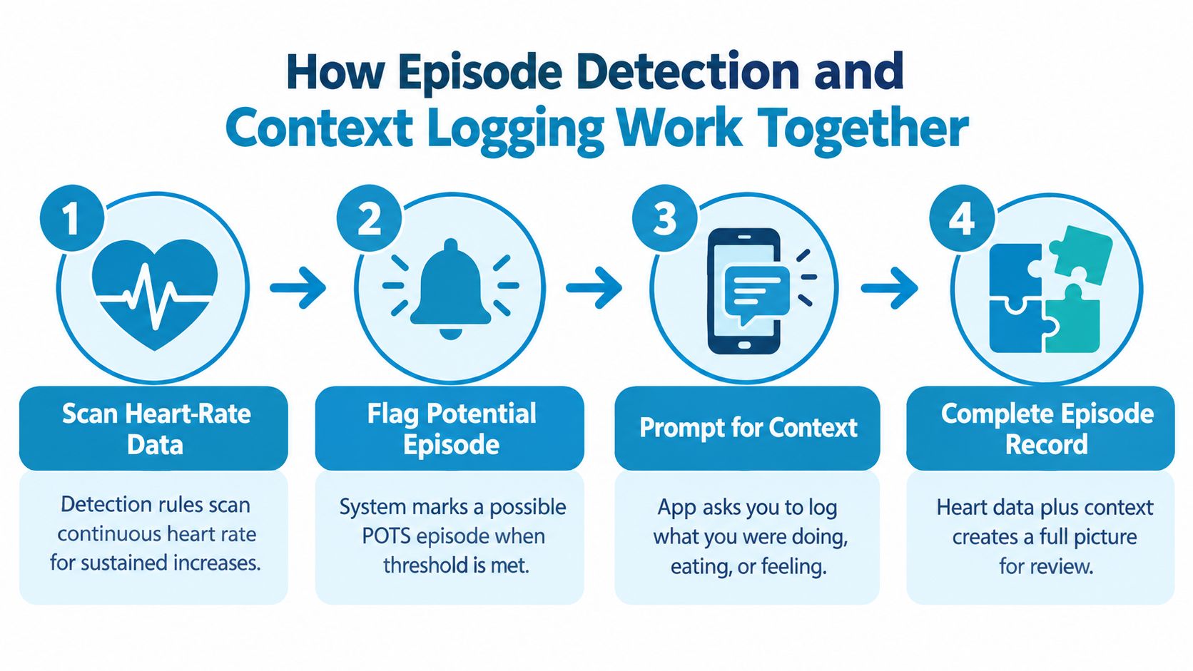 A four-step infographic illustrating how a symptom tracker app detects POTS episodes and logs user context.