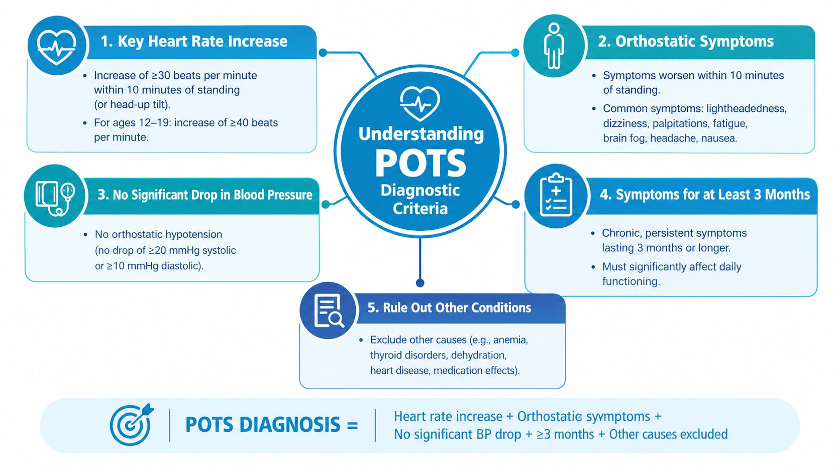A diagnostic criteria chart for Postural Orthostatic Tachycardia Syndrome (POTS) listing key heart rate and blood pressure requirements.