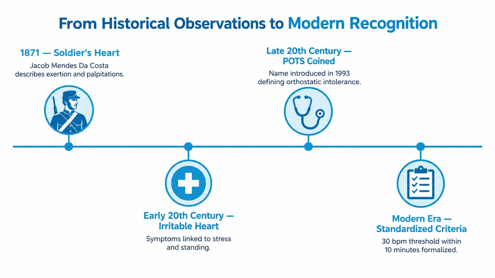 A timeline chart illustrating the historical medical progression and recognition of POTS from 1871 to today.
