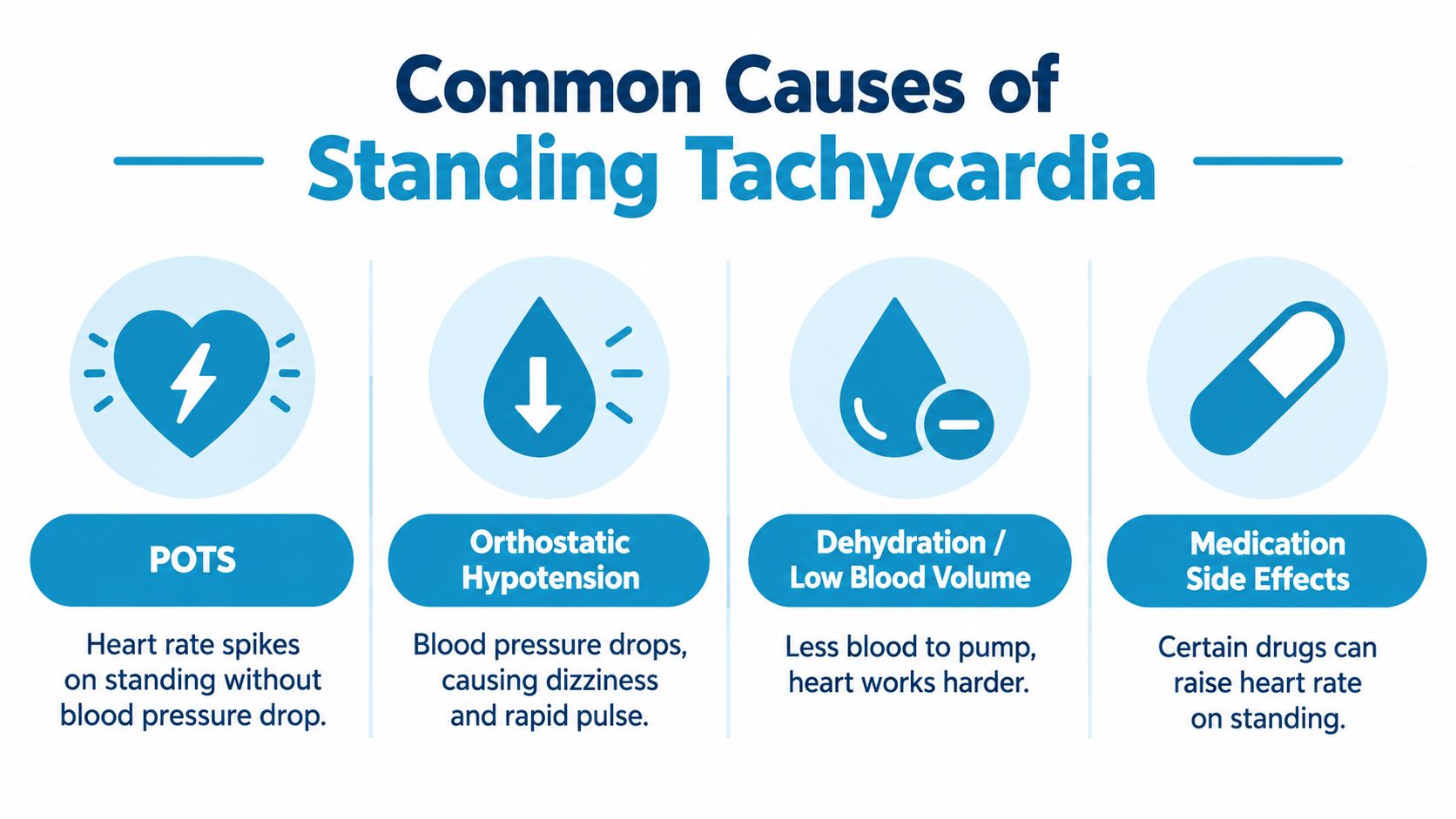 A diagram listing common causes of tachycardia when standing, including POTS, orthostatic hypotension, dehydration, and medication side effects.