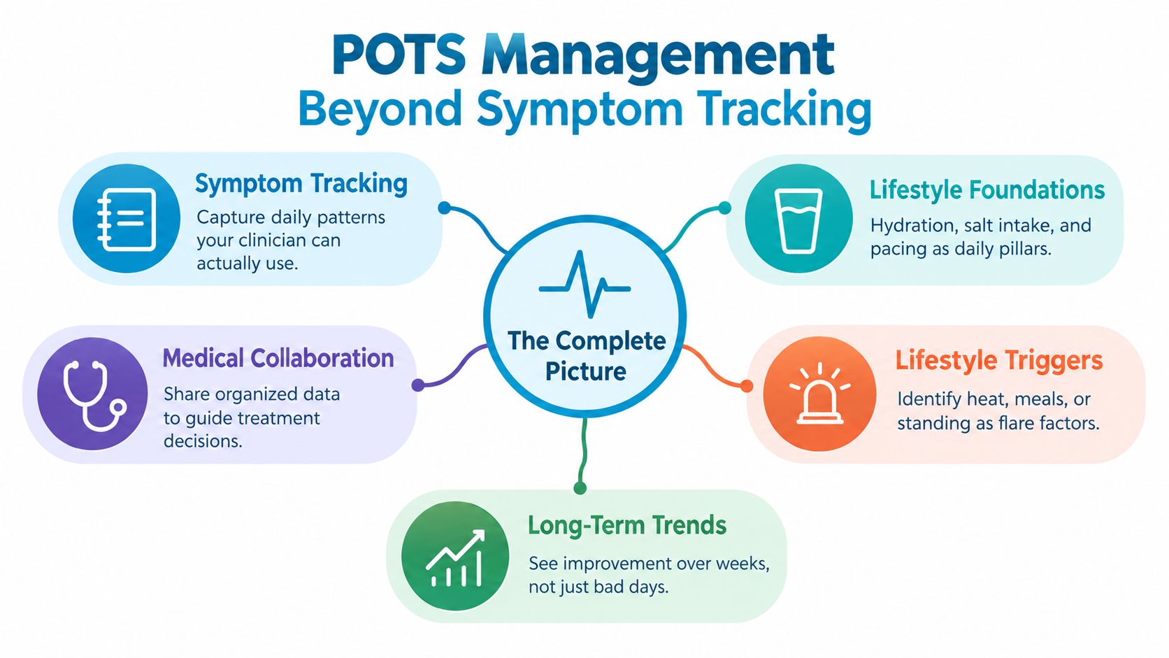 A diagram illustrating five essential aspects of managing POTS syndrome beyond basic daily symptom tracking.