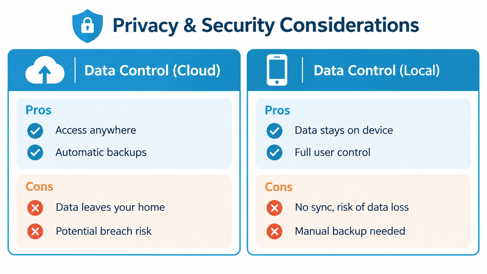 A comparison chart outlining the privacy and security advantages and disadvantages of cloud versus local data storage.
