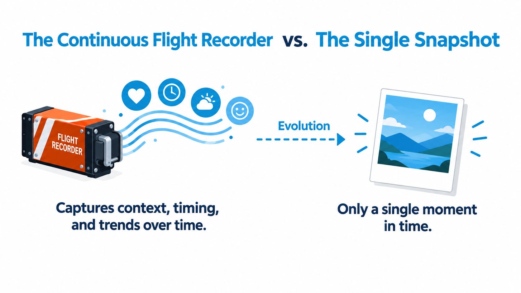 An infographic comparing the continuous flight recorder approach versus the single snapshot method for tracking data.