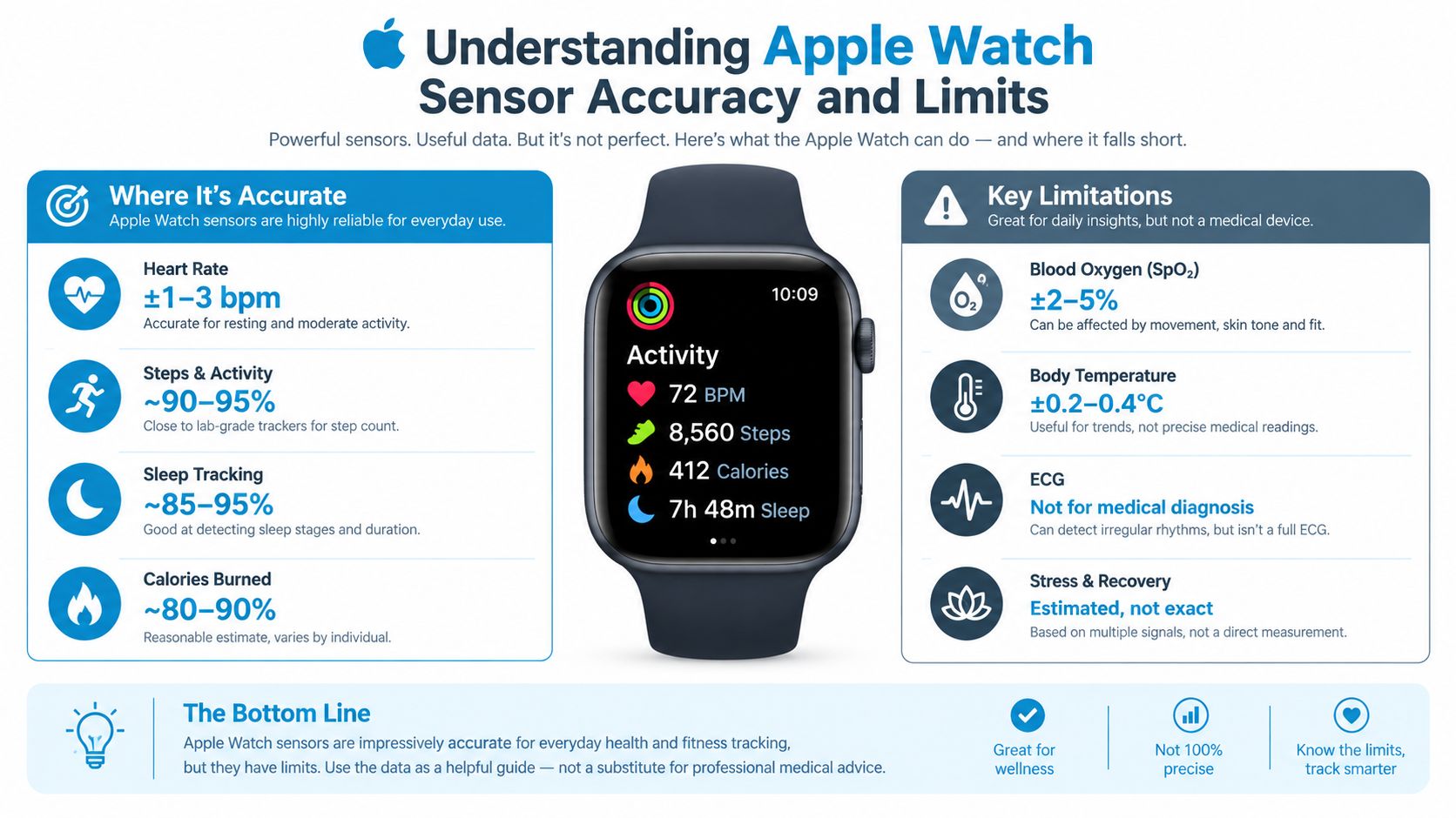 An infographic showing the accuracy levels and limitations of various Apple Watch health and fitness tracking sensors.