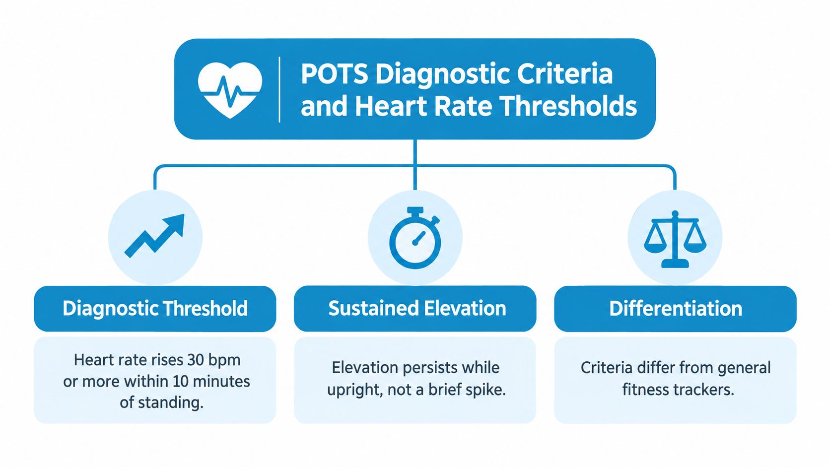 A diagnostic criteria infographic for POTS, detailing heart rate thresholds, sustained elevation, and clinical differentiation.
