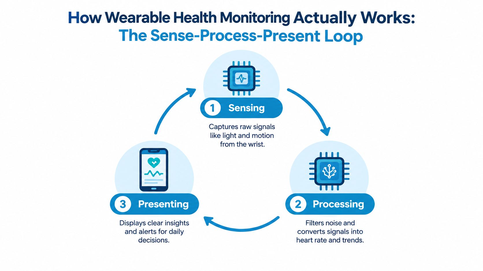 A diagram illustrating the sense-process-present loop cycle used in wearable health monitoring technology and devices.