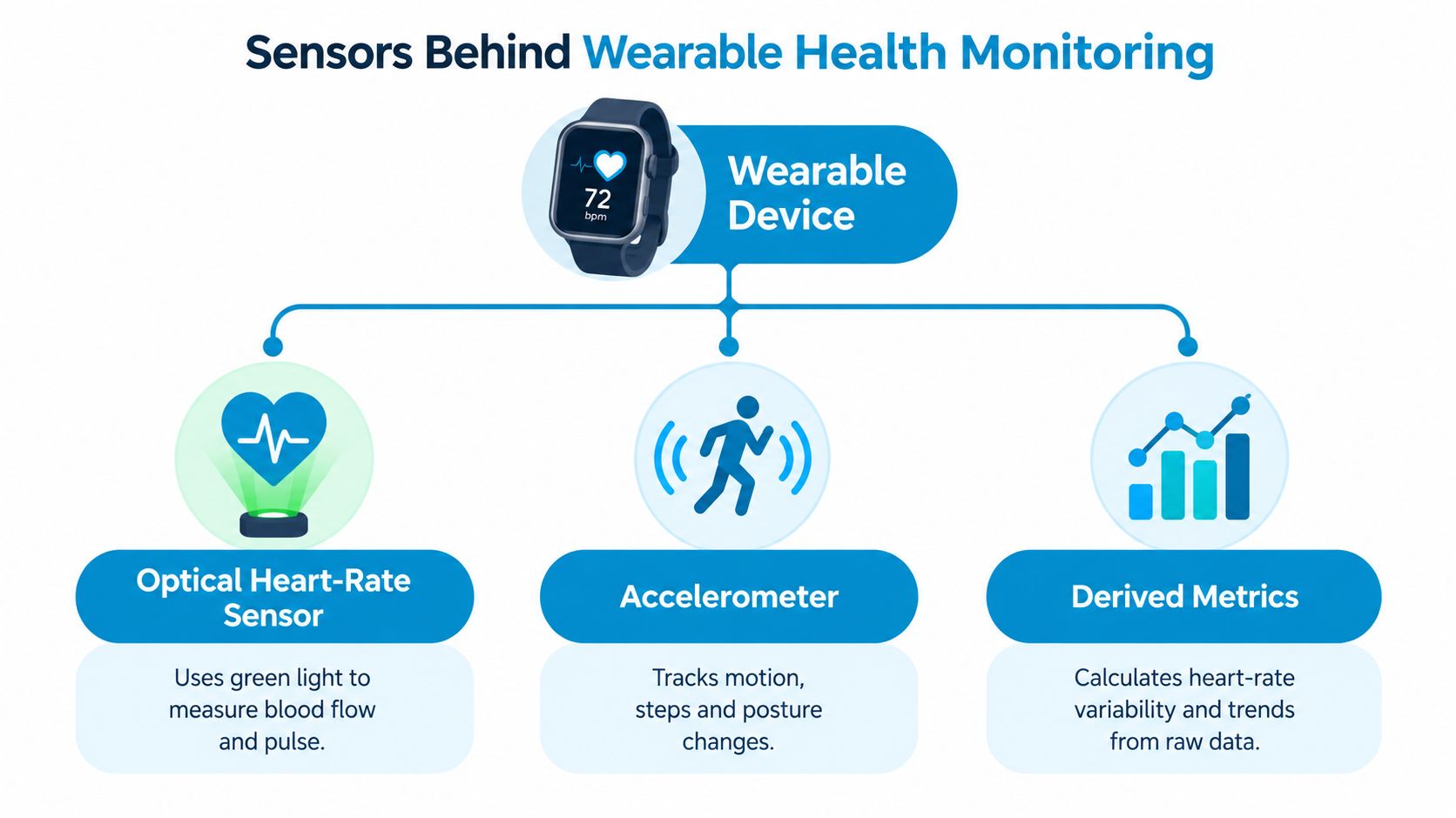 An infographic showing the core sensors used in wearable health monitoring devices, including optical heart-rate, accelerometer, and derived metrics.
