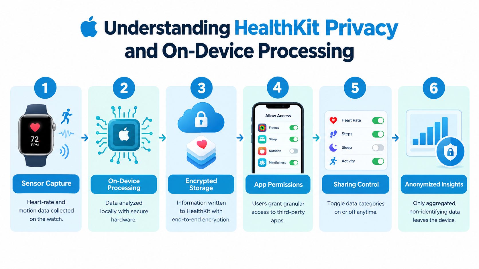 A diagram illustrating the six-step Apple HealthKit privacy and secure on-device data processing workflow.