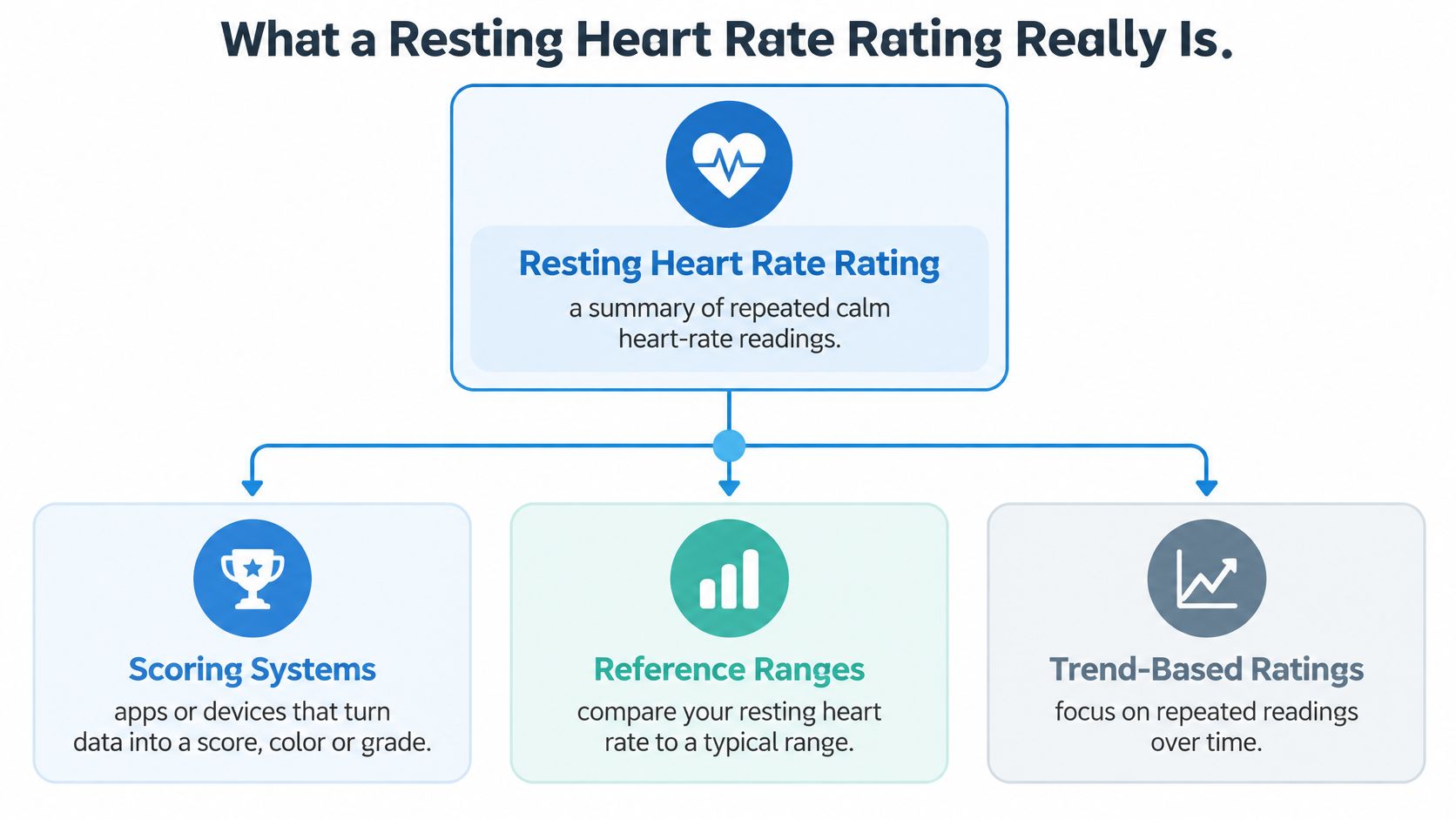 A diagram explaining that a resting heart rate rating summarizes repeated heart rate data through three distinct methods.