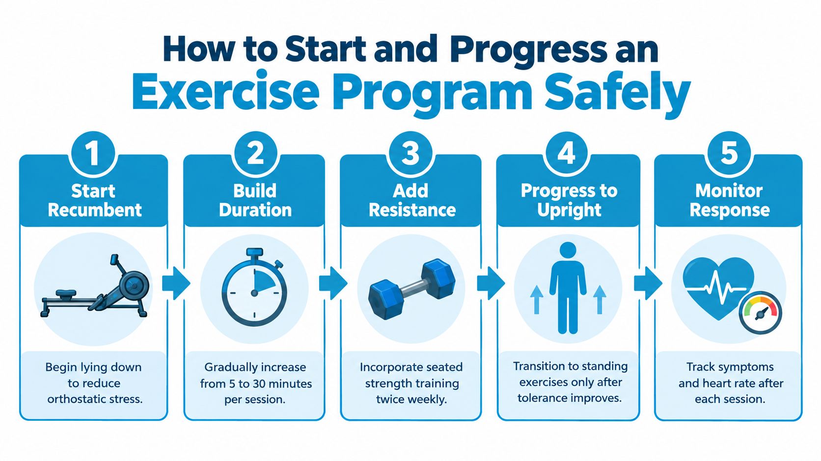 A five-step guide on how to safely start and progress an exercise program for patients.