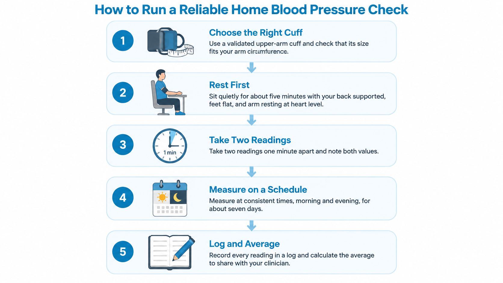 An infographic showing five easy steps to properly measure your blood pressure at home for accuracy.
