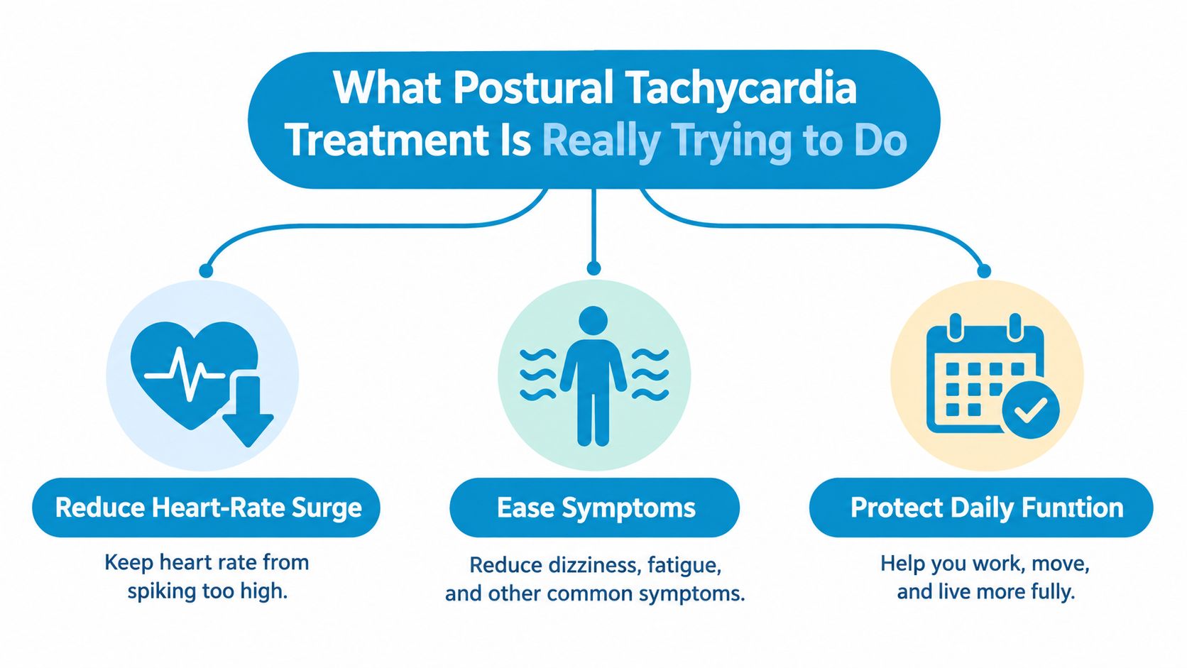 An infographic illustrating the primary goals of postural tachycardia treatment including symptom management and improved daily functioning.