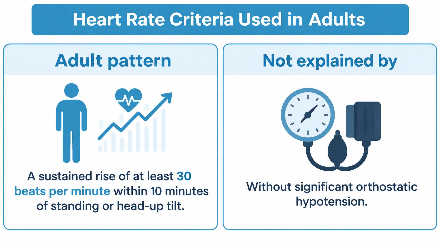 A medical infographic explaining heart rate criteria for diagnosing POTS syndrome in adults.
