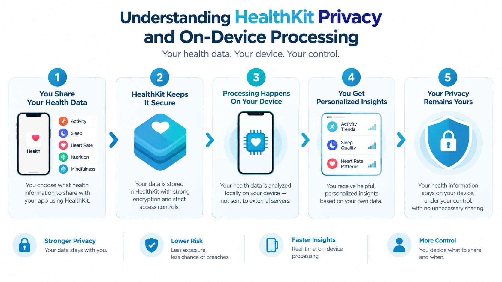 A five-step infographic explaining how Apple HealthKit ensures privacy and processes health data on the device.