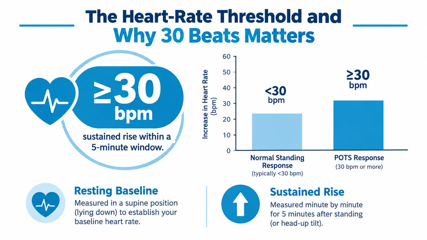 An infographic explaining the heart rate threshold criteria of thirty beats per minute for diagnosing POTS syndrome.