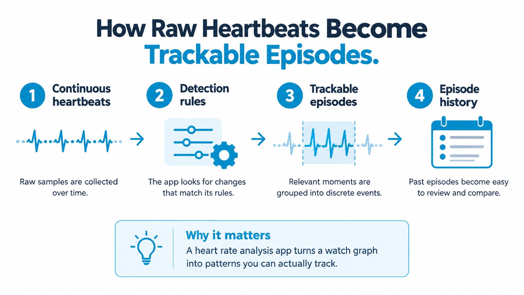 An infographic showing the four-step process of how a heart rate analysis app processes raw heartbeat data.