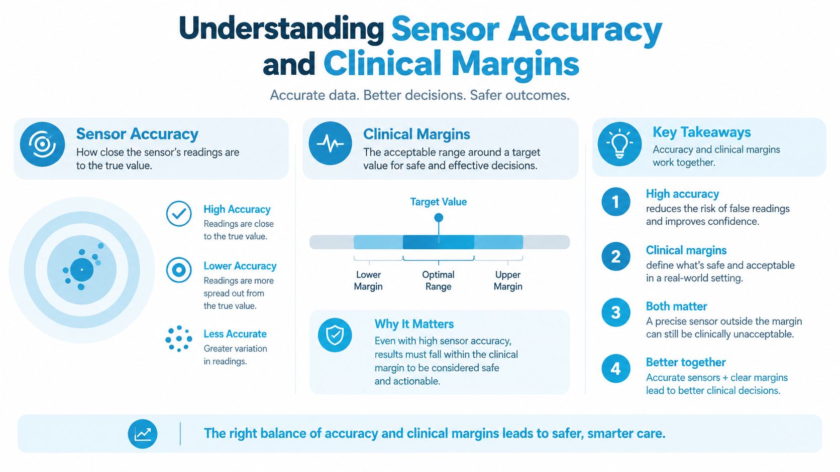 An infographic explaining how sensor accuracy and clinical margins are essential for safe clinical decision making.