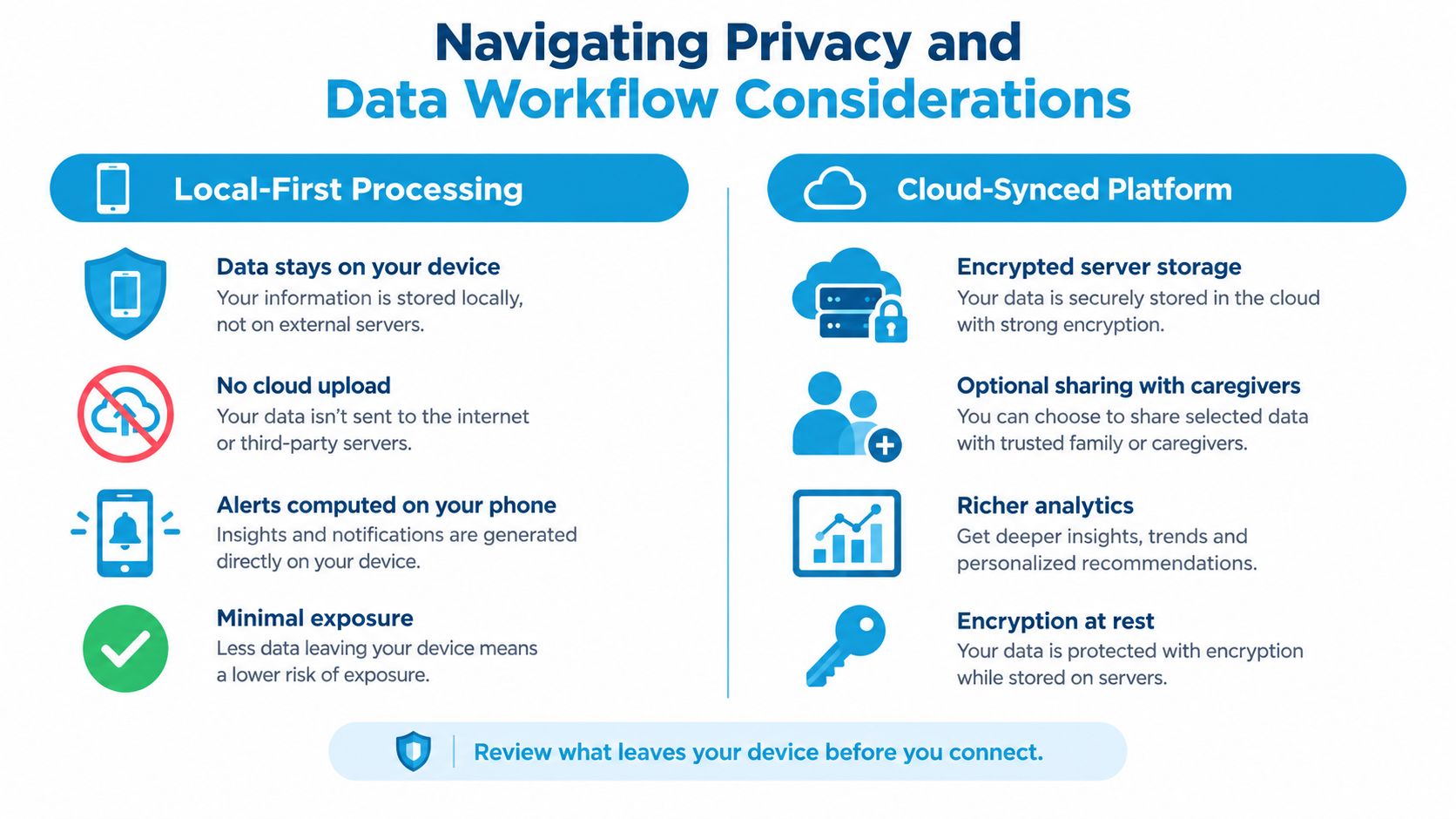 A comparison chart outlining privacy considerations between local-first processing and cloud-synced platforms for data management.
