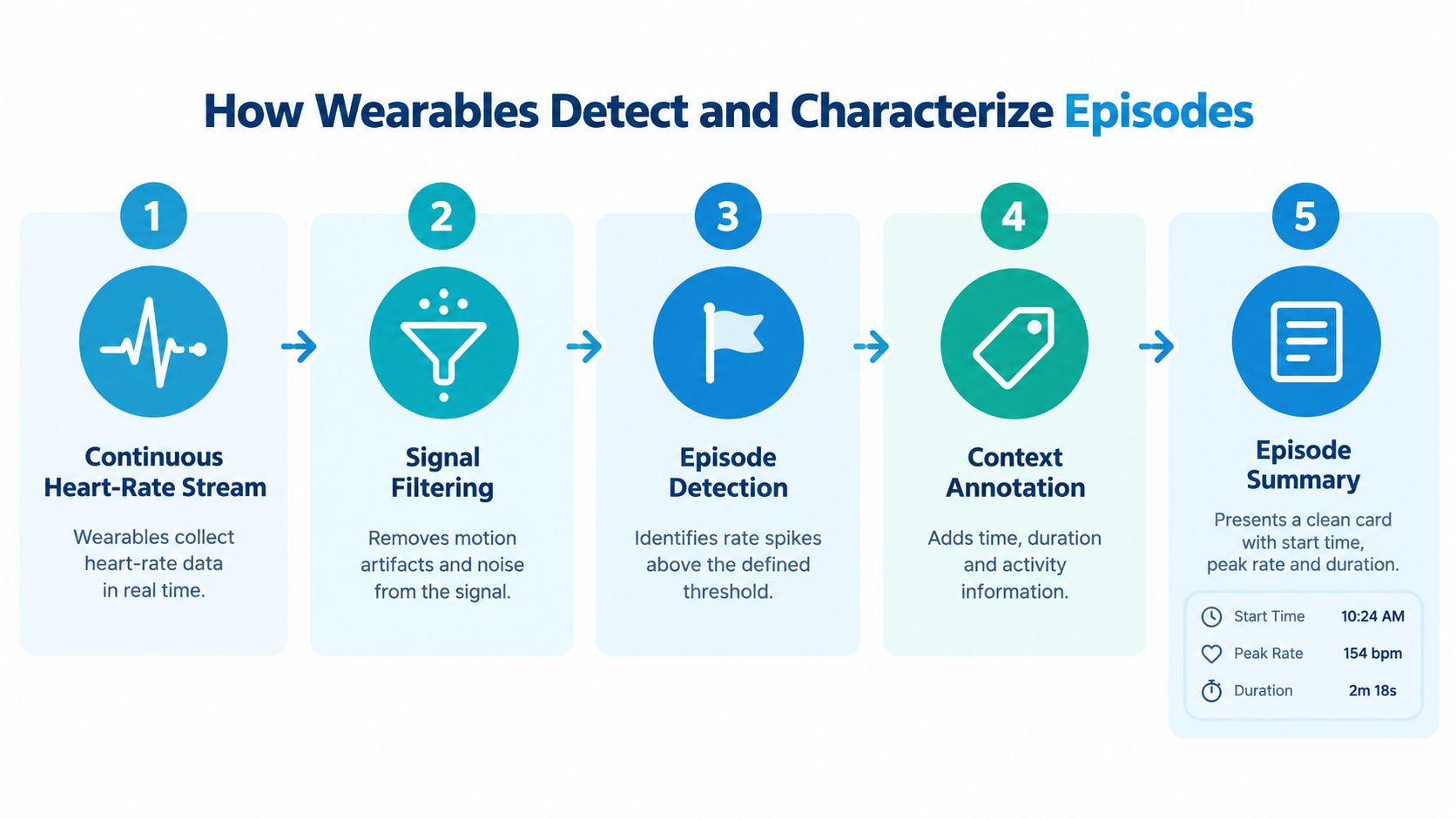 A five-step infographic showing how wearable devices detect and summarize heart rate episodes using signal processing technology.