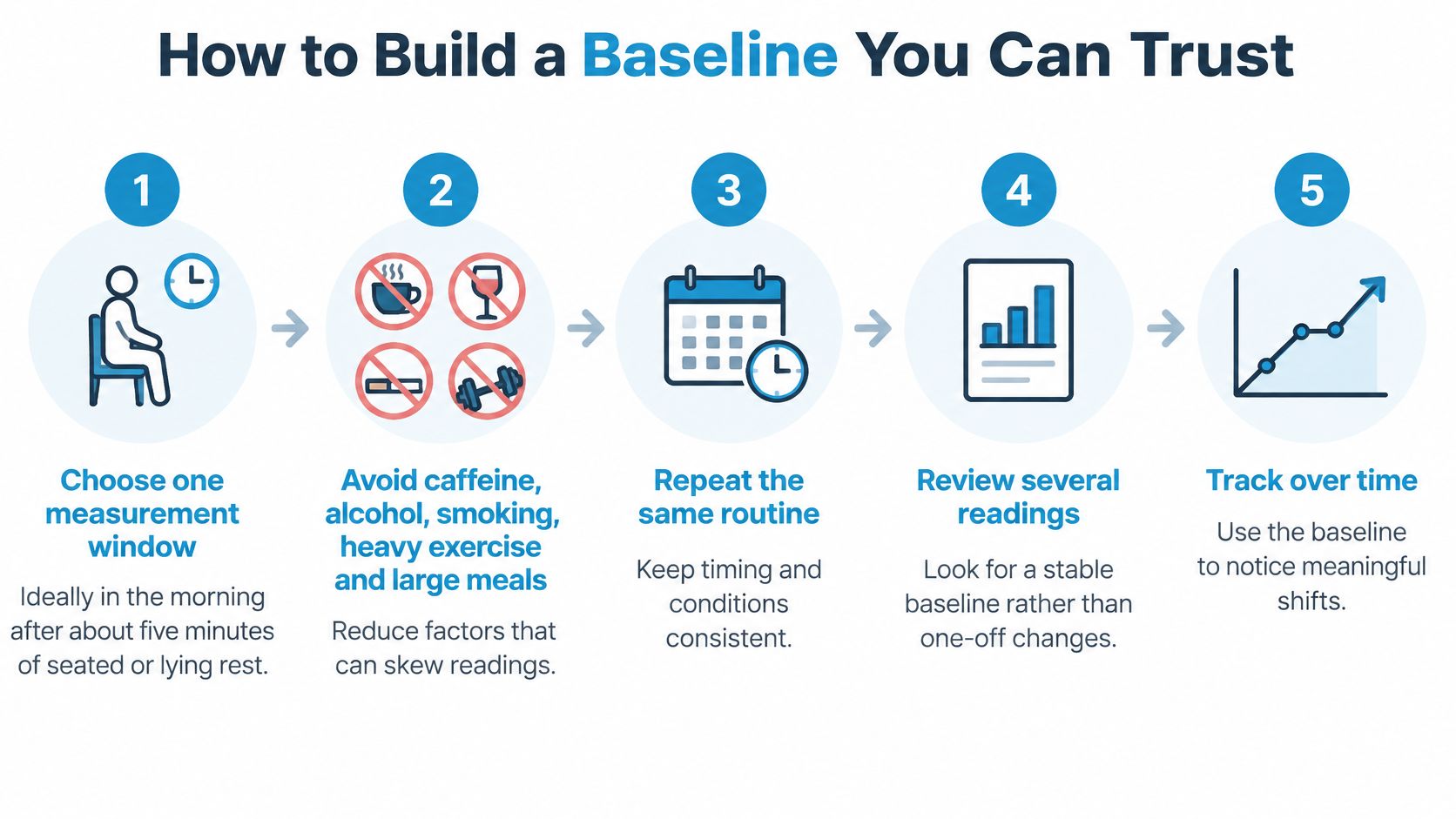 A five-step infographic showing how to build a consistent and reliable health measurement baseline.