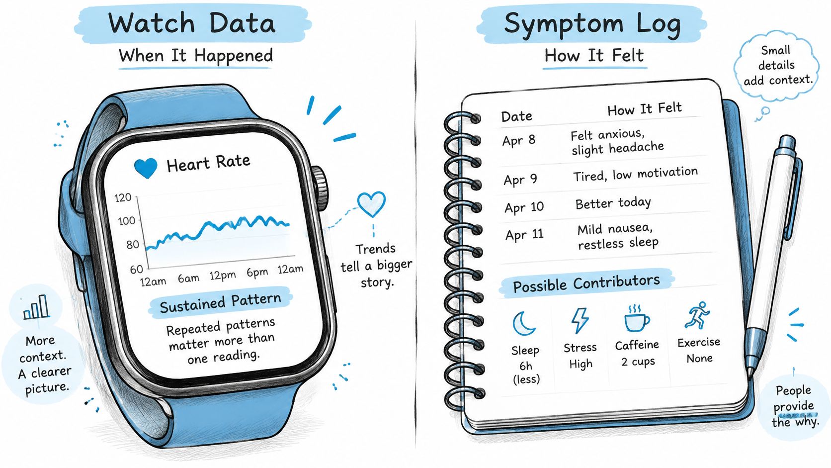 A diagram comparing wearable watch data tracking with a personal handwritten health symptom log and notes.