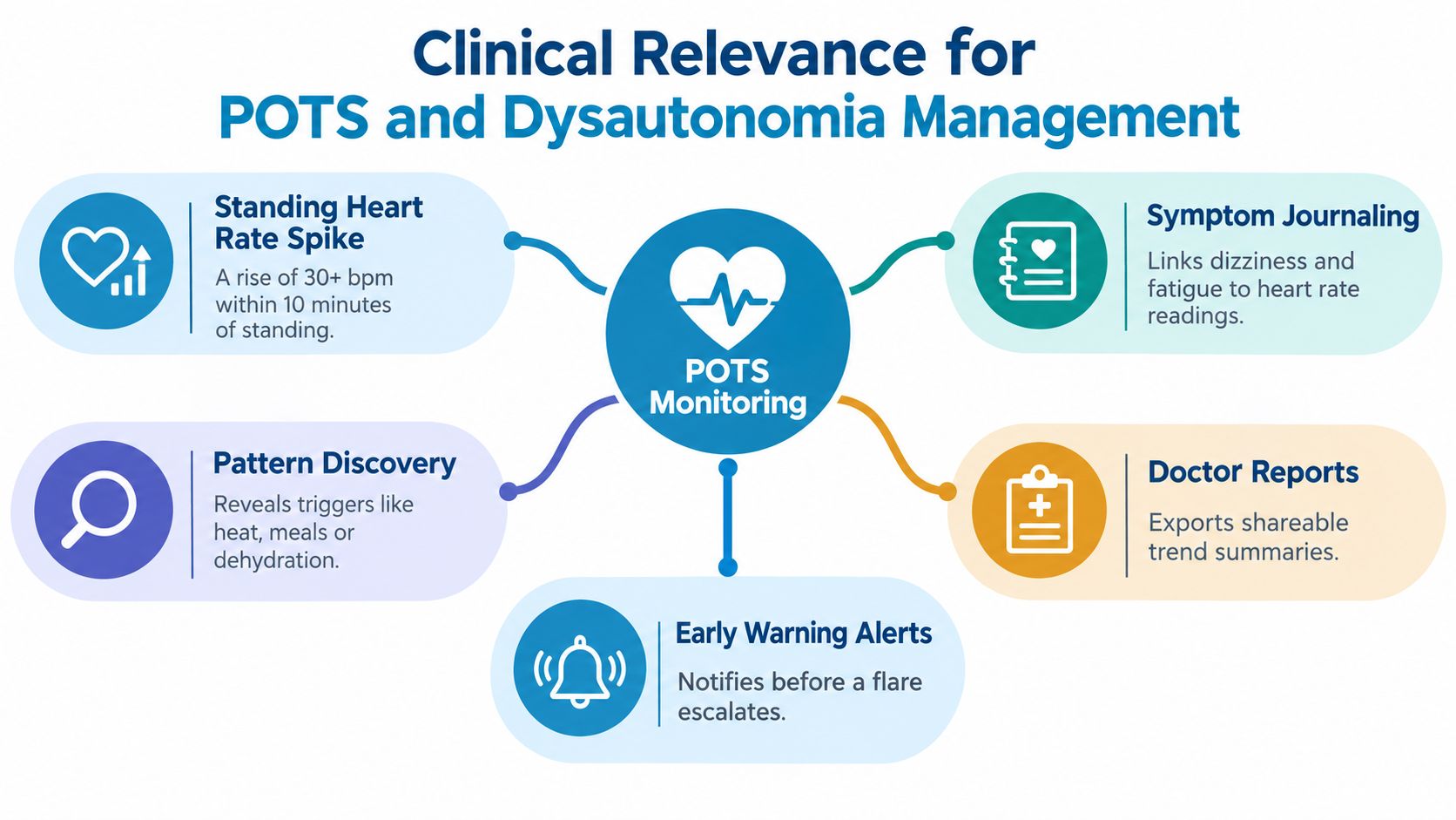 A diagram illustrating the clinical relevance of POTS monitoring, including heart rate spikes, symptom journaling, and alerts.