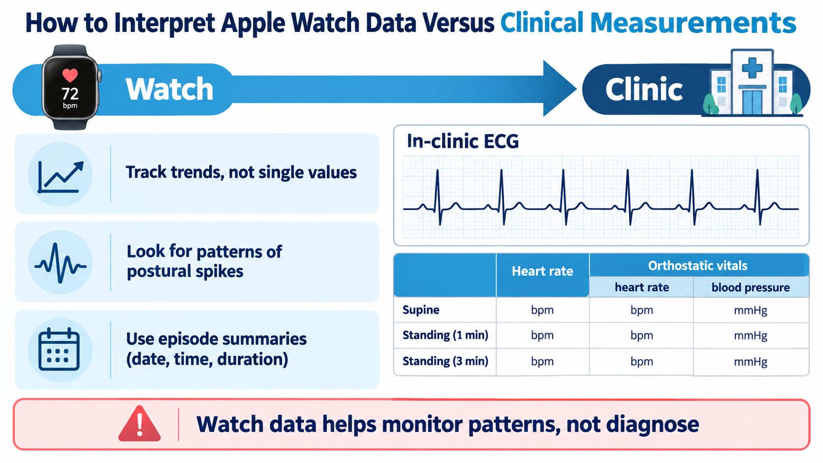 An infographic comparing Apple Watch heart rate data monitoring with clinical ECG measurements and orthostatic vital signs.