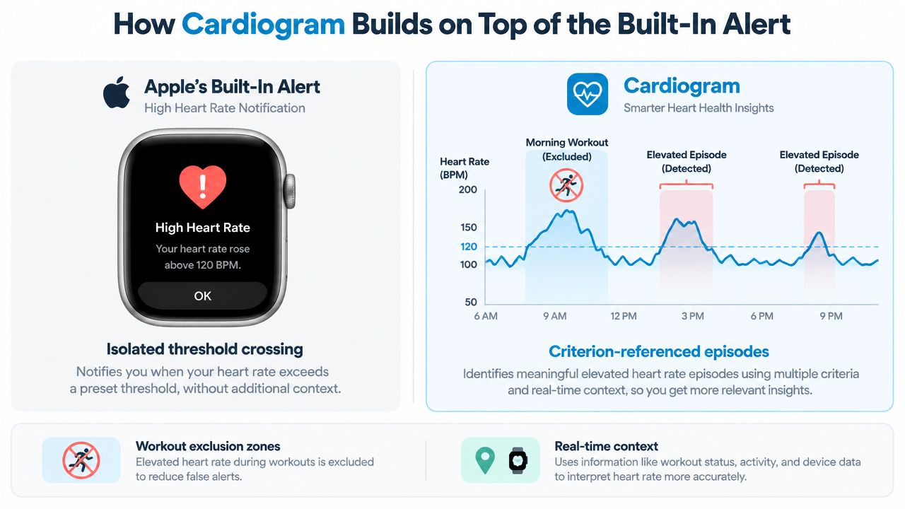 A comparison between the standard Apple Watch heart rate alert and the smarter Cardiogram analytics insights.