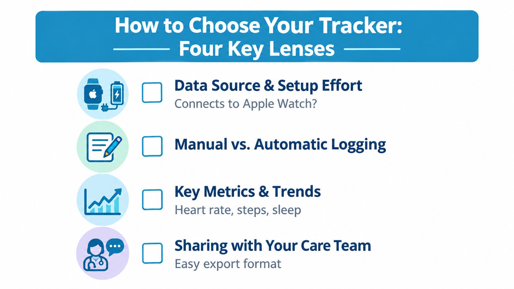 An infographic titled How to Choose Your Tracker listing four key factors for selecting health monitoring devices.