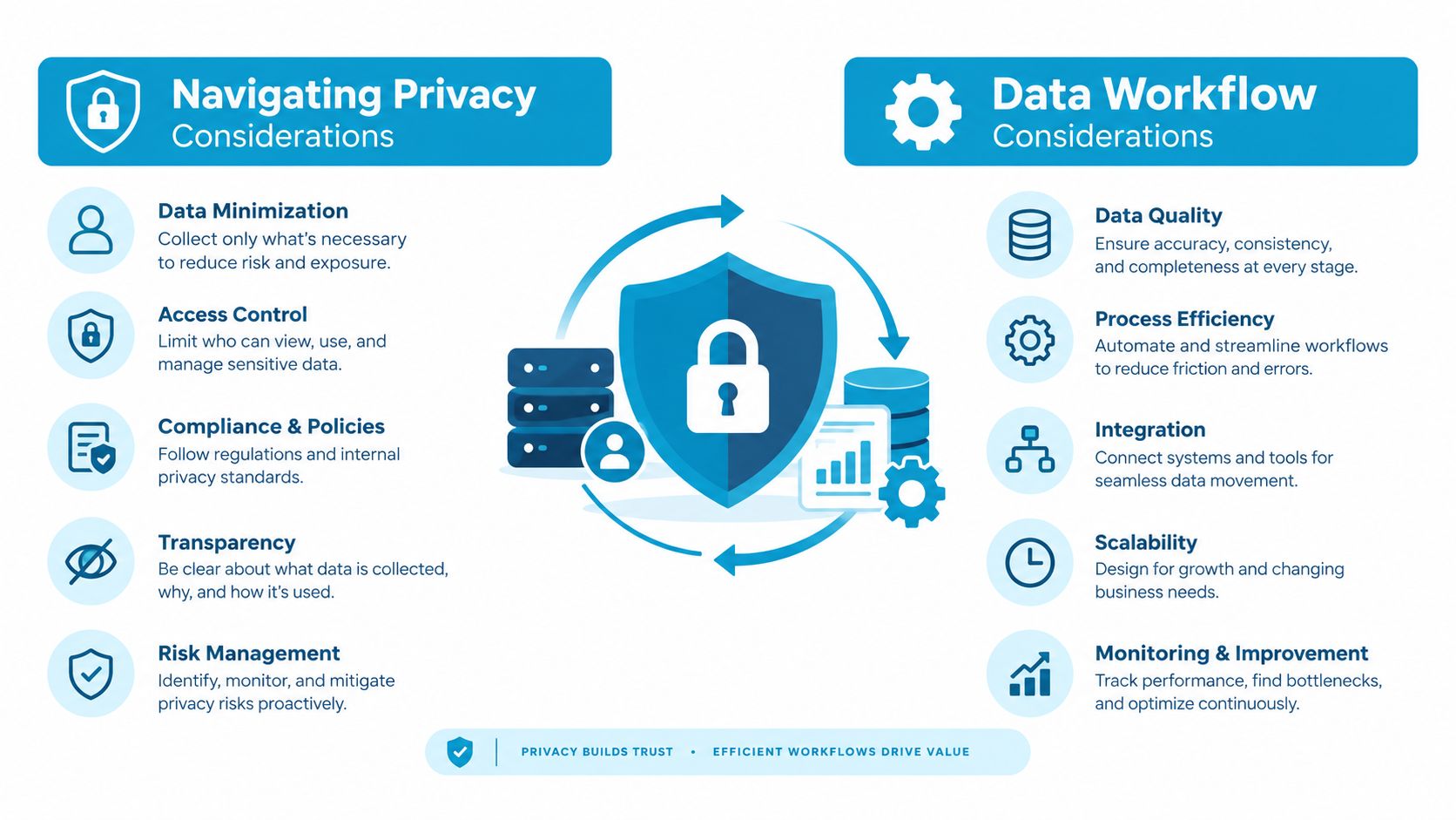 A visual guide explaining the pillars of data privacy and efficient data workflow management strategies.