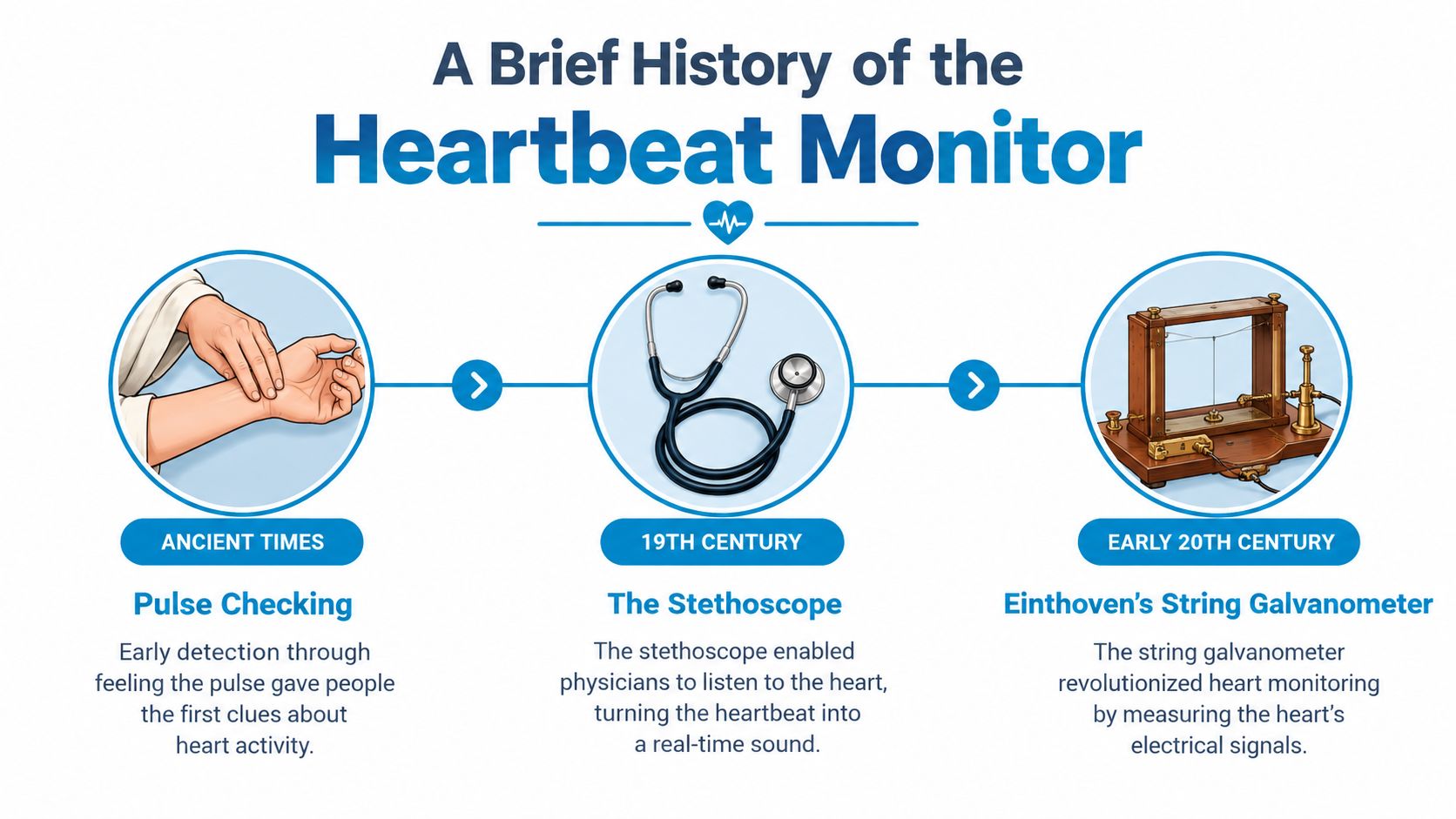 A timeline illustration showing the history of heartbeat monitoring, from manual pulse checking to electronic devices.