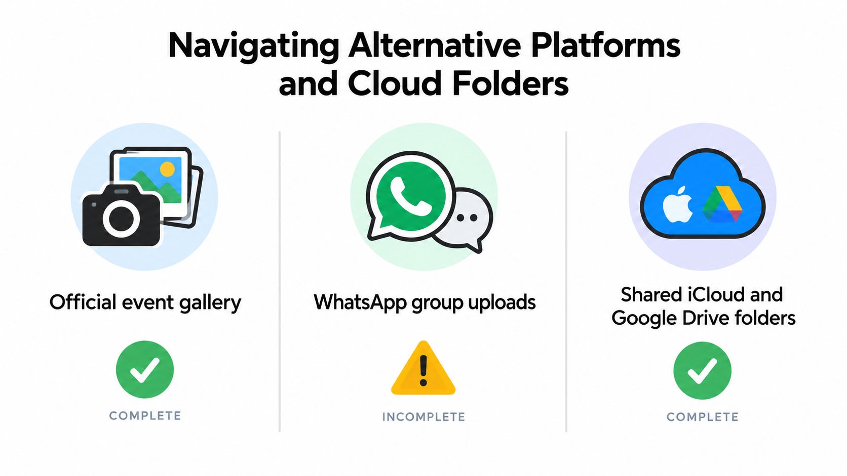 A visual guide summarizing the status of different event photo platforms including galleries, WhatsApp, and cloud storage.