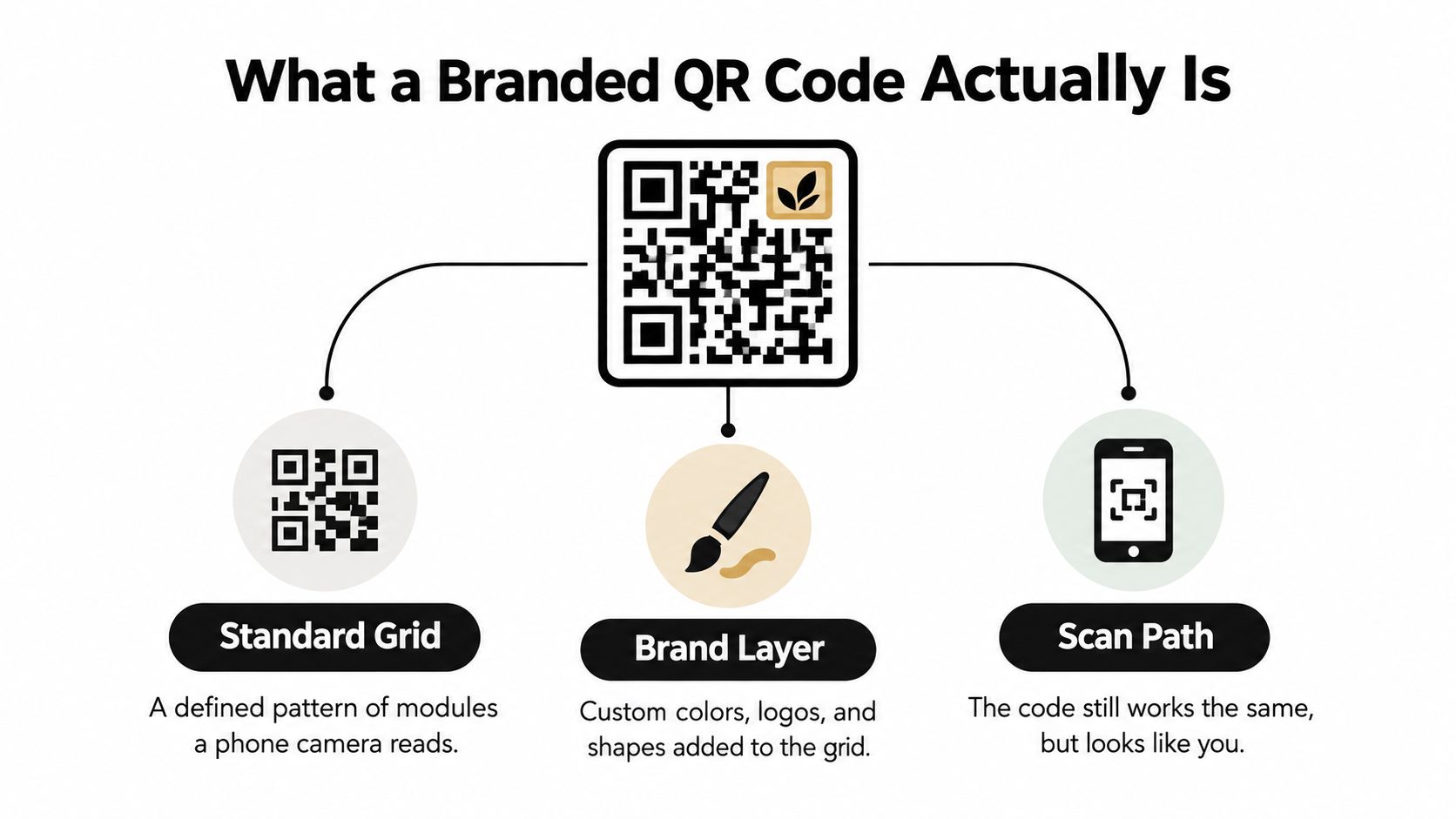 An infographic explaining that a branded QR code consists of a standard grid with a custom brand layer.