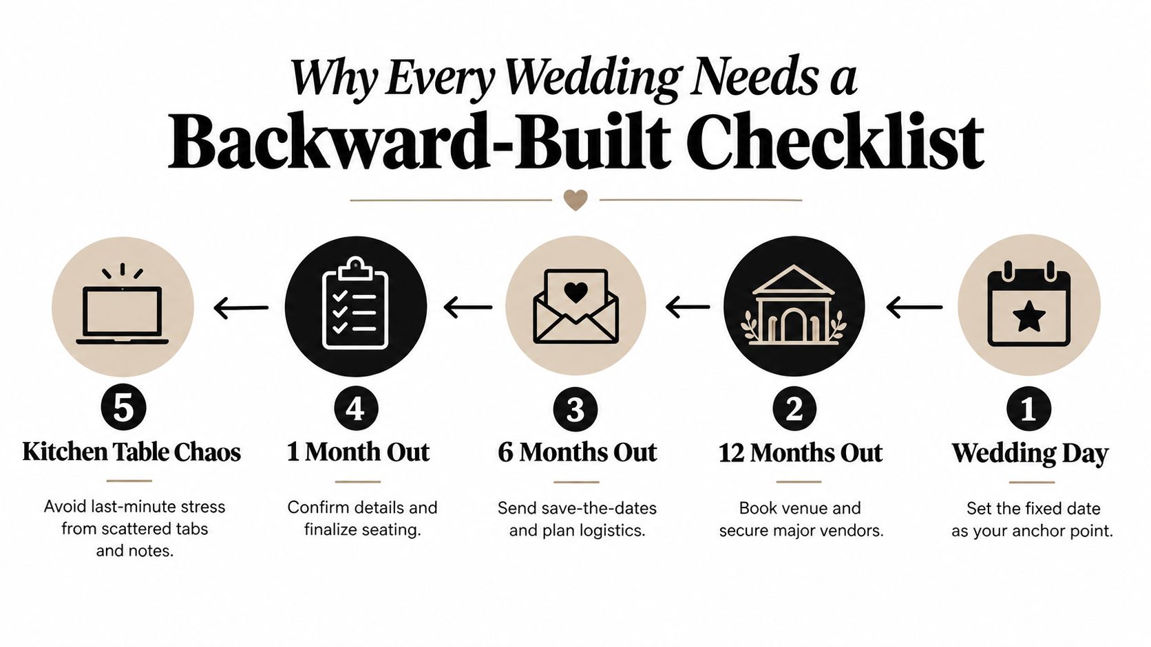 A five-step backward-built wedding planning infographic showing the timeline from the wedding day to final organization.