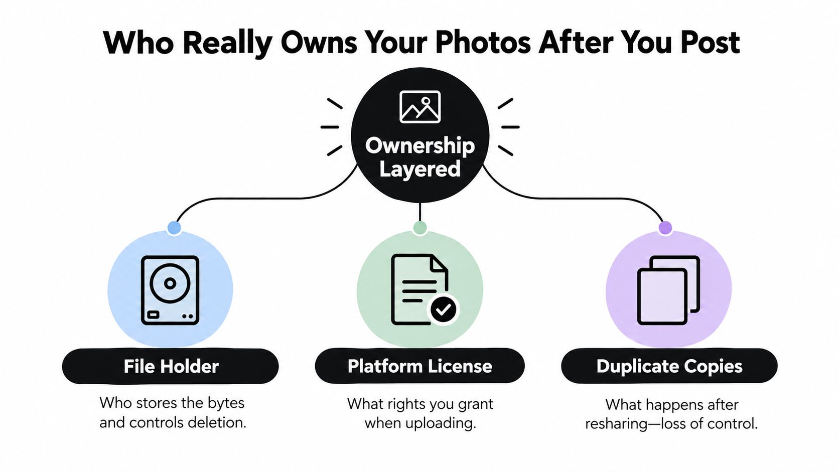 A diagram explaining photo ownership, featuring three layers: File Holder, Platform License, and Duplicate Copies.
