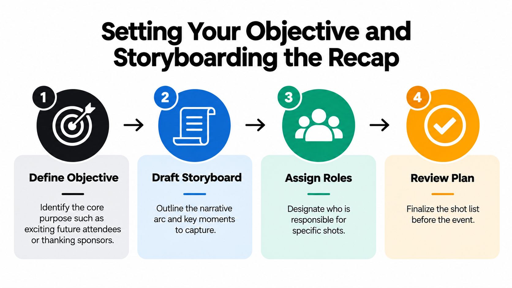 An infographic outlining four steps for setting objectives and storyboarding an event recap video.
