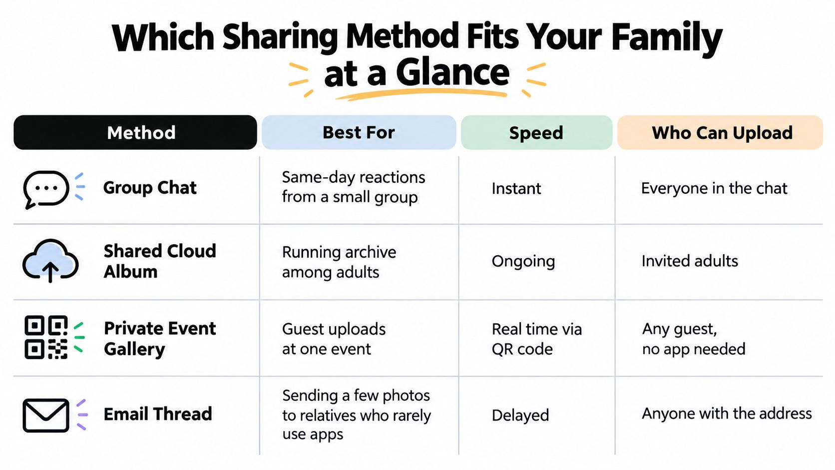 A comparison table titled Which Sharing Method Fits Your Family at a Glance, outlining pros and cons of sharing methods.