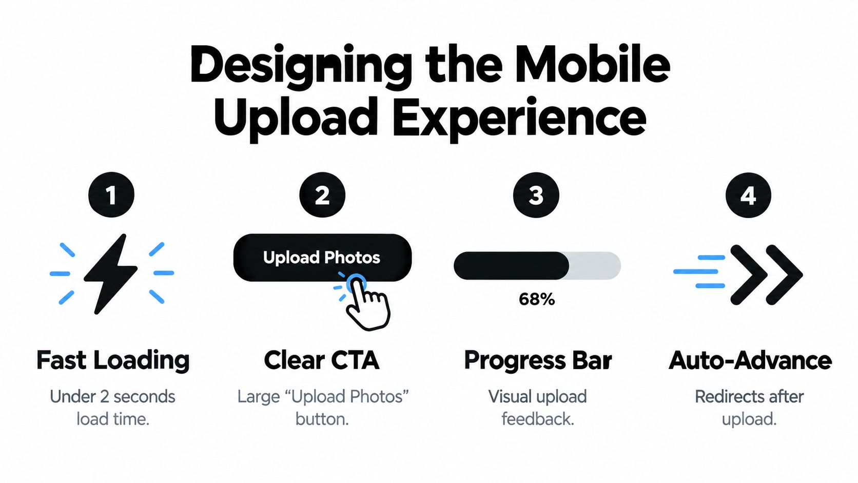 An infographic showing four steps for designing a mobile upload experience including loading speed, buttons, progress, and automation.