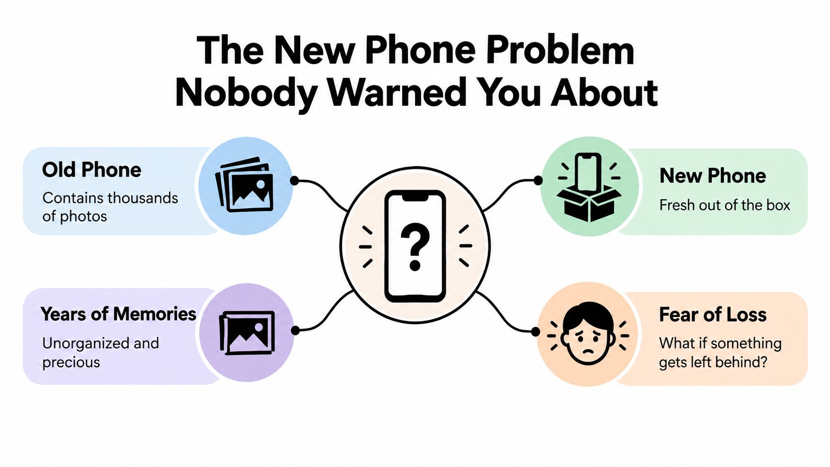 A diagram illustrating the anxiety and challenges of moving thousands of precious, unorganized photos to a new phone.