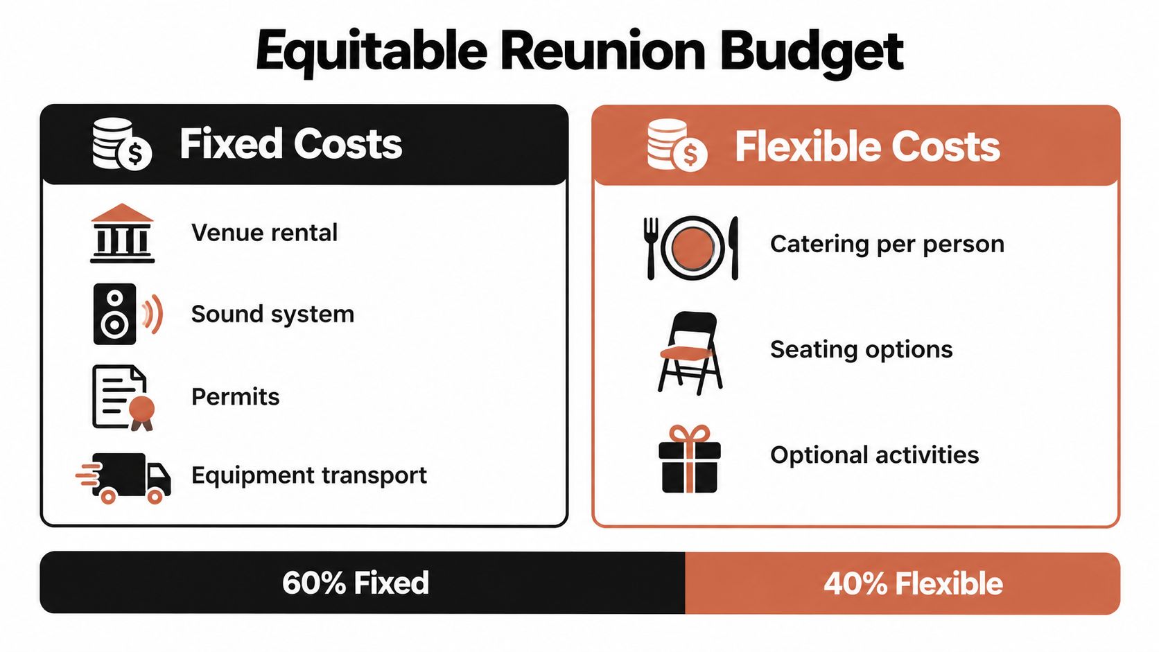 A budget chart for an equitable reunion showing fixed costs versus flexible costs and their percentage split.
