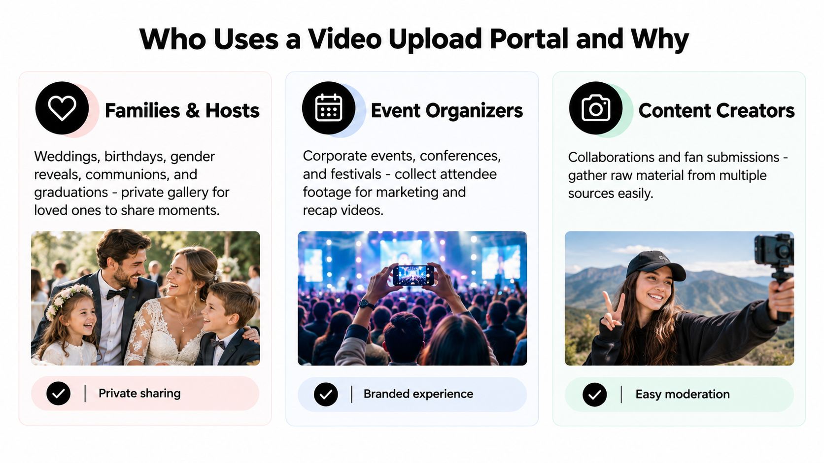 A diagram illustrating the three main user groups for a video upload portal: families, event organizers, and content creators.