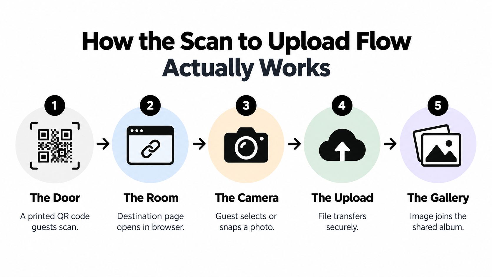 An infographic showing a five-step scan to upload process for guests sharing photos via a QR code.
