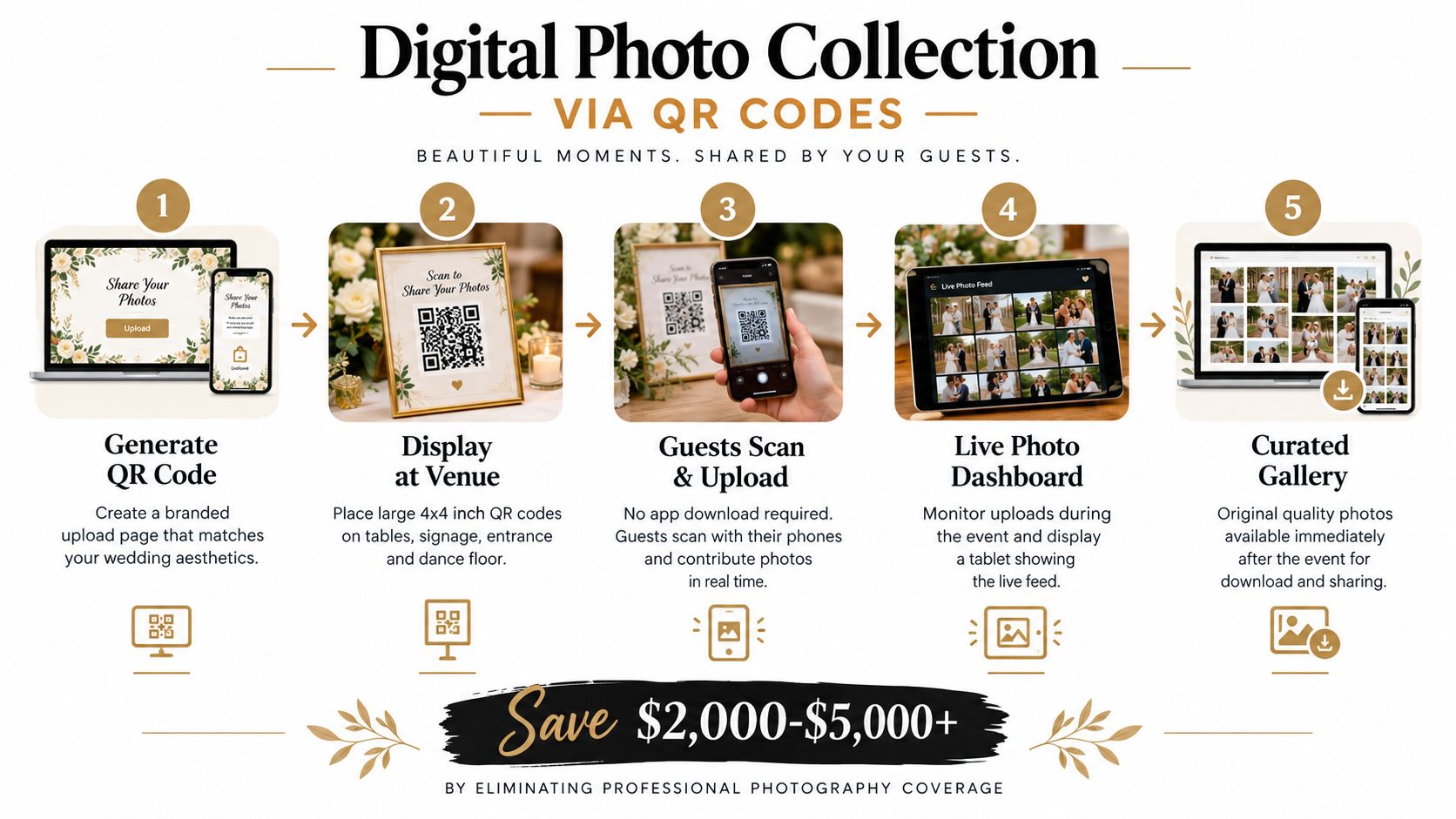 A five-step infographic showing how to collect guest wedding photos using QR codes for digital galleries.